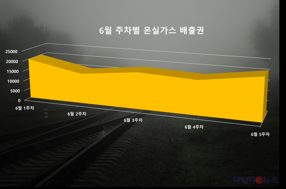 6월 KAU21 가격변동 그래프 (사진=데일리e뉴스)