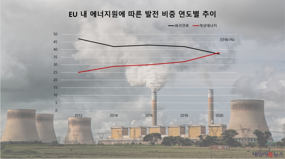 유럽연합 내 화석연료와 재생에너지 발전량 추이. (그래프=데일리e뉴스)