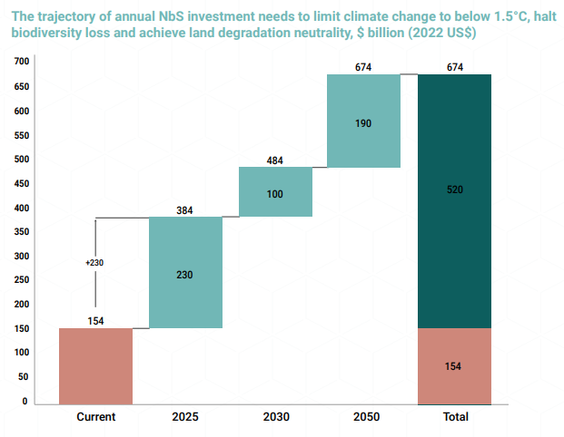기온상승폭을 1.5'c 이하로 유지하기 위해 필요한 투자금액 (사진=UN환경계획 보고서 Finance Nature Summary)